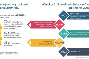 Ilustracja do artykułu: Czas na waloryzację emerytur i rent
