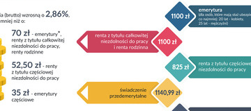 Ilustracja do artykułu: Czas na waloryzację emerytur i rent