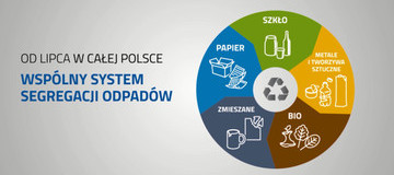 Ilustracja do artykułu: OD 1 LIPCA OBOWIĄZUJE NOWY SYSTEM SEGREGACJI ŚMIECI