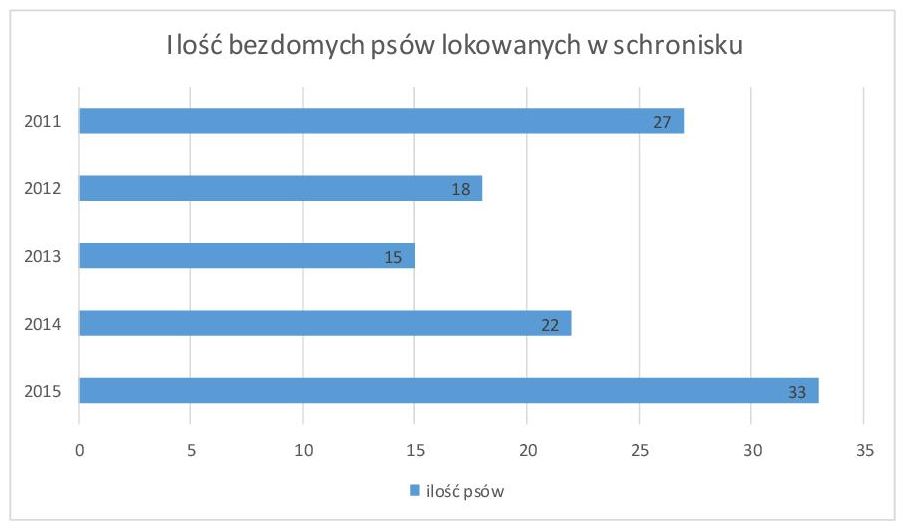 Wykres ilość  psów umieszczanych w schronisku