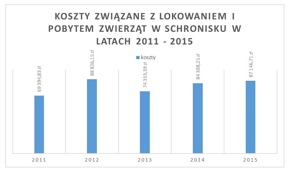 Wykres_koszty schroniska